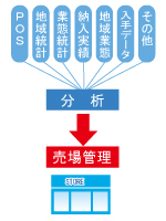 大善カテゴリーマネージメント